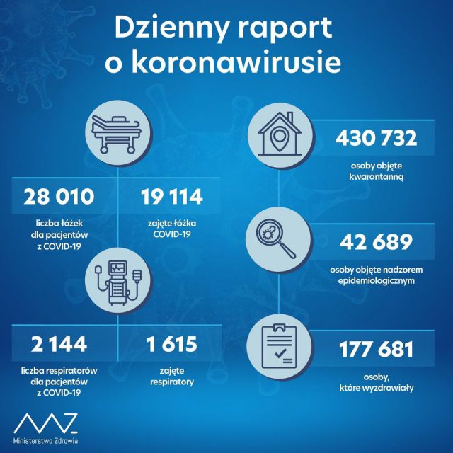 27 143 nowych zakażeń koronawirusem w kraju, 805 w woj. lubelskim. 69 osób zmarło z powodu COVID-19