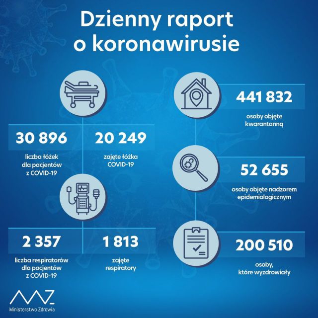 27 875 nowych zakażeń koronawirusem w kraju, w samym Lublinie ponad pół tysiąca kolejnych przypadków