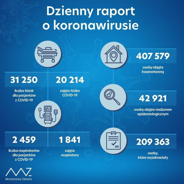 W woj. lubelskim 1728 nowych zakażeń koronawirusem, w kraju 24 785 przypadków SARS-CoV-2