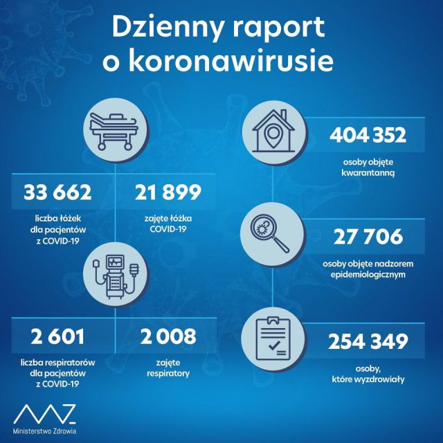 22 683 nowe zakażenia koronawirusem w kraju, 275 zgonów osób zakażonych SARS-CoV-2