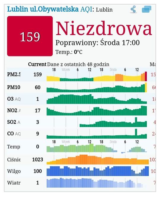 Wraca problem pogarszającej się jakości powietrza w Lublinie. Dzisiaj wieczorem lepiej zostać w domu