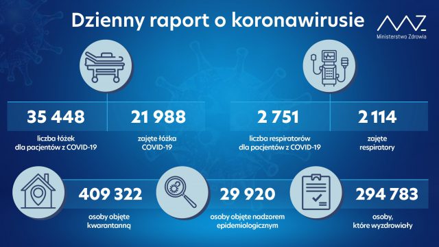 21 854 nowych zakażeń koronawirusem w kraju, 1248 w woj. lubelskim. Nie żyją 303 osoby