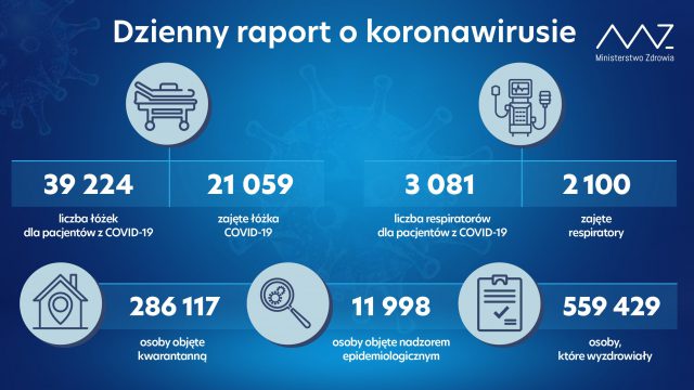 11483 nowych zakażeń koronawirusem w kraju, 616 w woj. lubelskim. Nie żyją 283 osoby z infekcją COVID-19