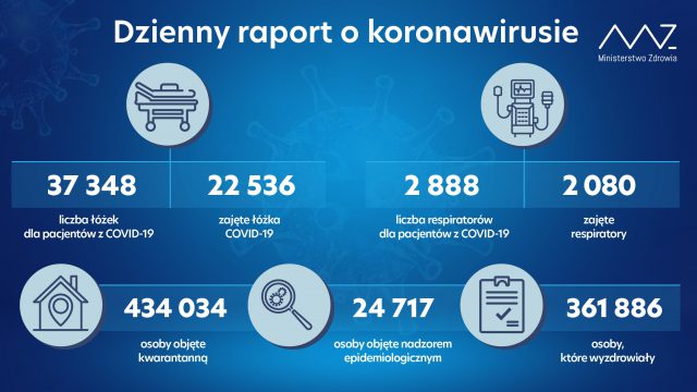Niemal 24 tys. nowych zakażeń koronawirusem w kraju, nie żyje 637 osób z infekcją COVID-19