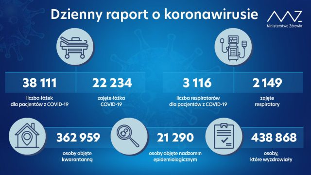 15002 nowe zakażenia koronawirusem w kraju, 795 w woj. lubelskim. Jest już ponad 438 tys. ozdrowieńców