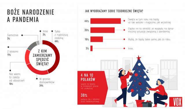 Jak Polacy spędzą święta? 40% badanych deklaruje, że połączy się z rodziną na wideorozmowie