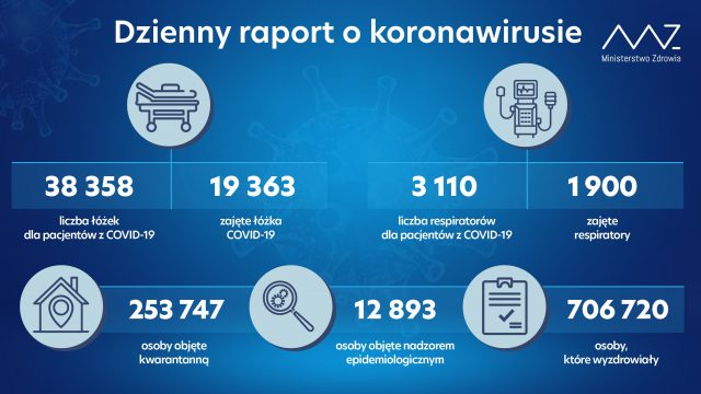 Spada liczba zakażonych koronawirusem, coraz więcej ozdrowieńców. Nowy raport Ministerstwa Zdrowia