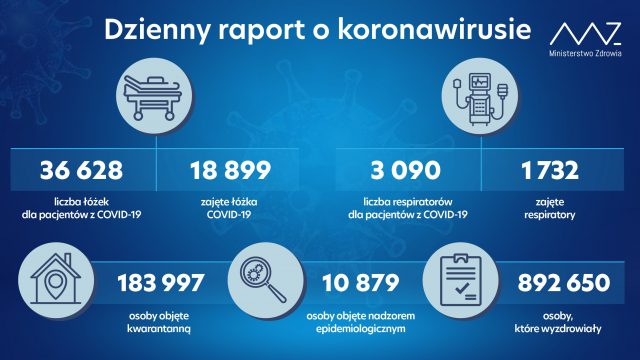 12454 nowych zakażeń koronawirusem w kraju, 605 zgonów osób z infekcją COVID-19