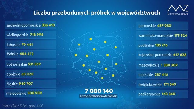 Od początku epidemii w Polsce wykonano ponad 7 mln testów na koronawirusa