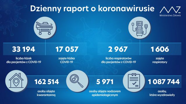 14151 nowych zakażeń koronawirusem w Polsce, zmarło ponad pół tysiąca osób z infekcją COVID-19