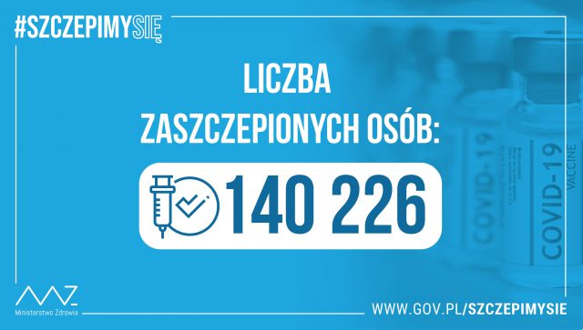 Liczba osób zaszczepionych przeciwko COVID-19 w kraju przekroczyła 140 tys.