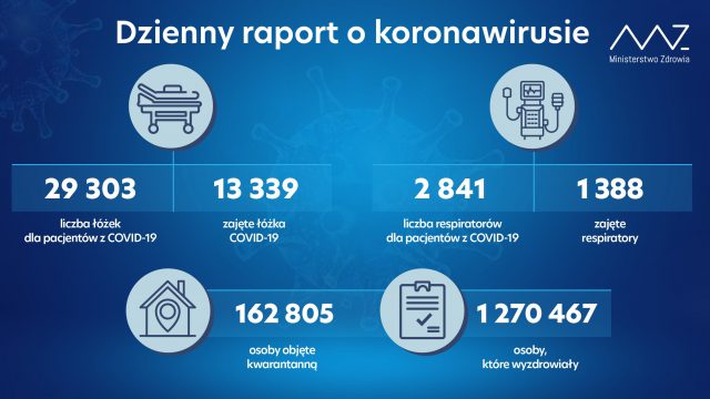 Ponad 4,5 tys. nowych zakażeń koronawirusem w kraju, nie żyje 98 osób z infekcją COVID-19