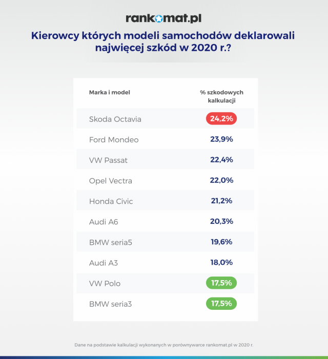 Najwięcej szkód zgłaszają właściciele skody octavii, najmniej zaś kierowcy BMW serii 3