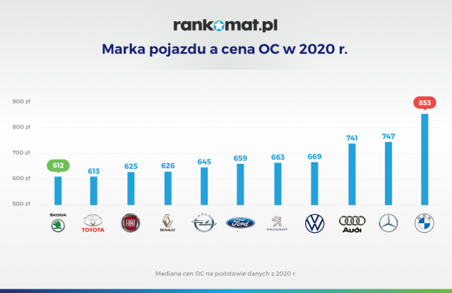 Najwięcej szkód zgłaszają właściciele skody octavii, najmniej zaś kierowcy BMW serii 3