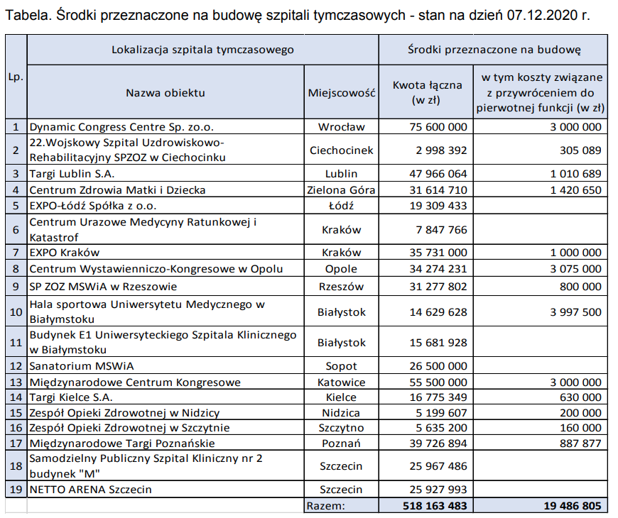 Szpital tymczasowy w Lublinie kosztował niemal 48 mln złotych. Żaden pacjent nie leżał tam pod respiratorem