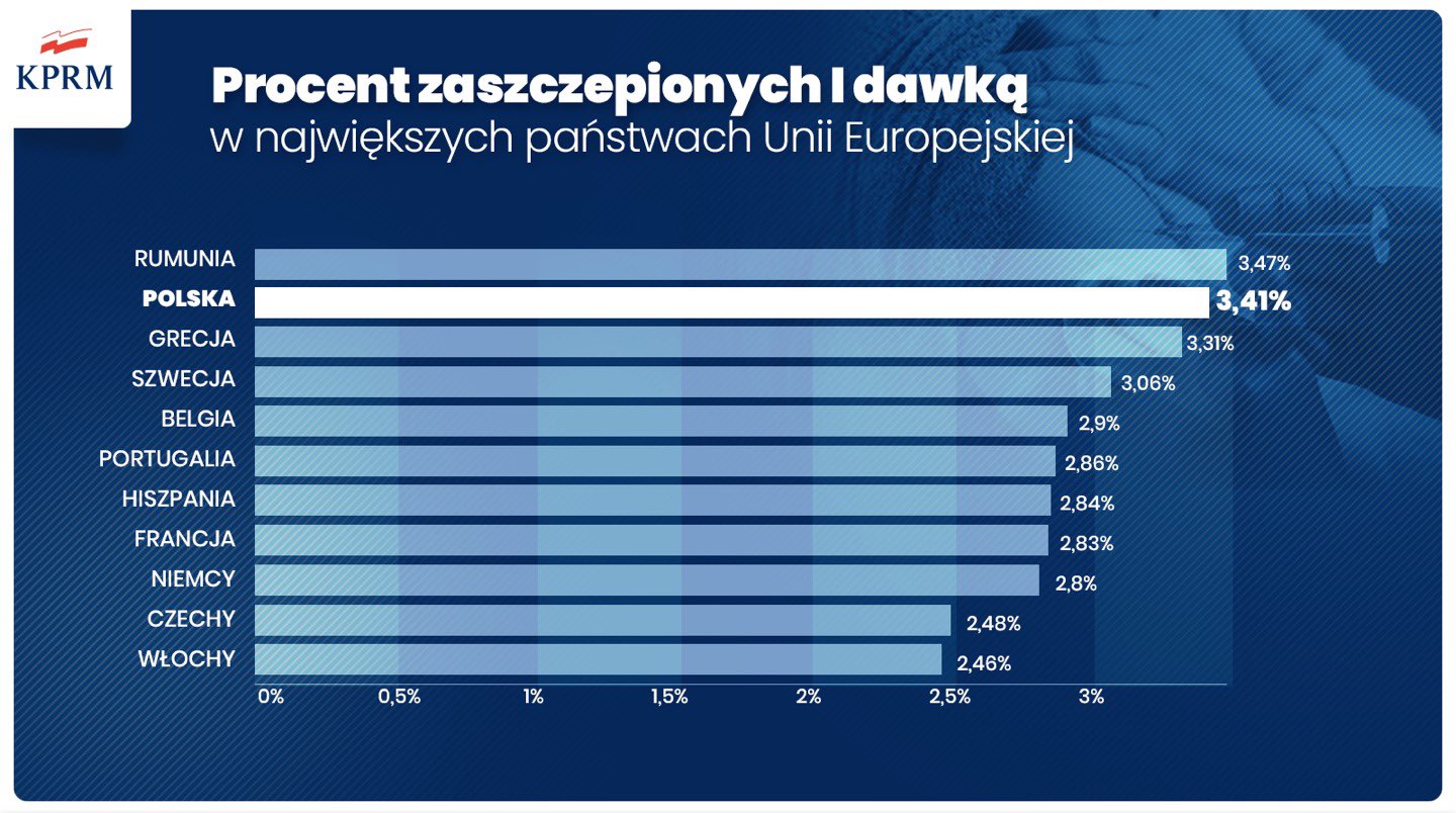 Liczba szczepień w Polsce osiągnęła już niemal 2 mln. W regionie ponad 30 tys. osób przyjęło drugą dawkę