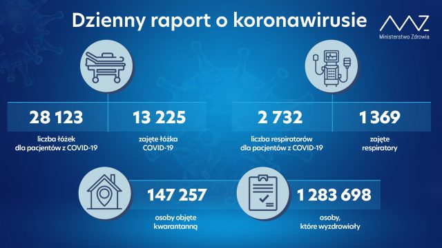 6 802 nowe zakażenia koronawirusem w kraju, 324 w woj. lubelskim. W regionie zmarły 24 osoby z infekcją COVID-19