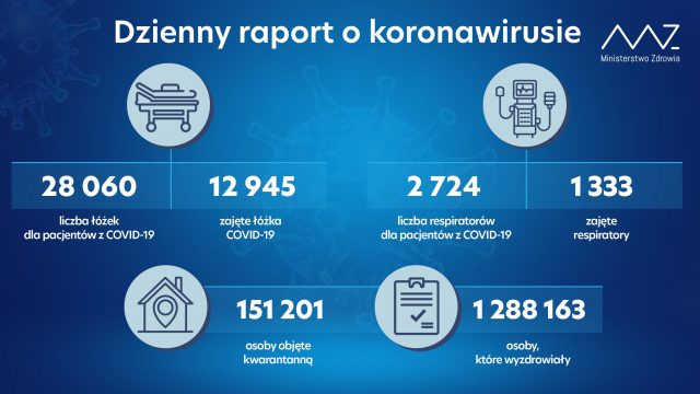 6 496 nowych zakażeń koronawirusem w kraju, nie żyją 444 osoby z infekcją COVID-19