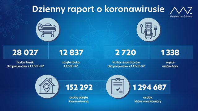 Ponad 6 tys. nowych zakażeń koronawirusem w kraju, 264 w woj. lubelskim. Nie żyje 368 osób