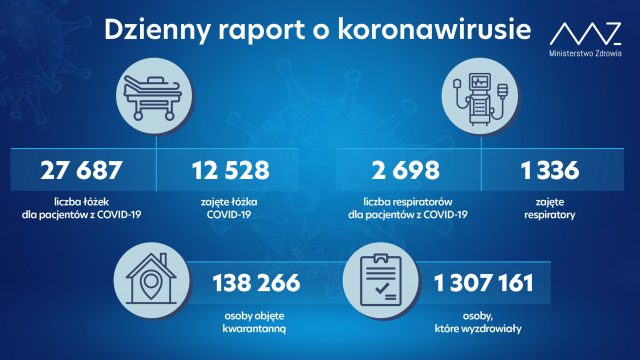 Ponad 4,5 tys. nowych zakażeń koronawirusem w kraju, nie żyją 93 osoby z infekcją COVID-19