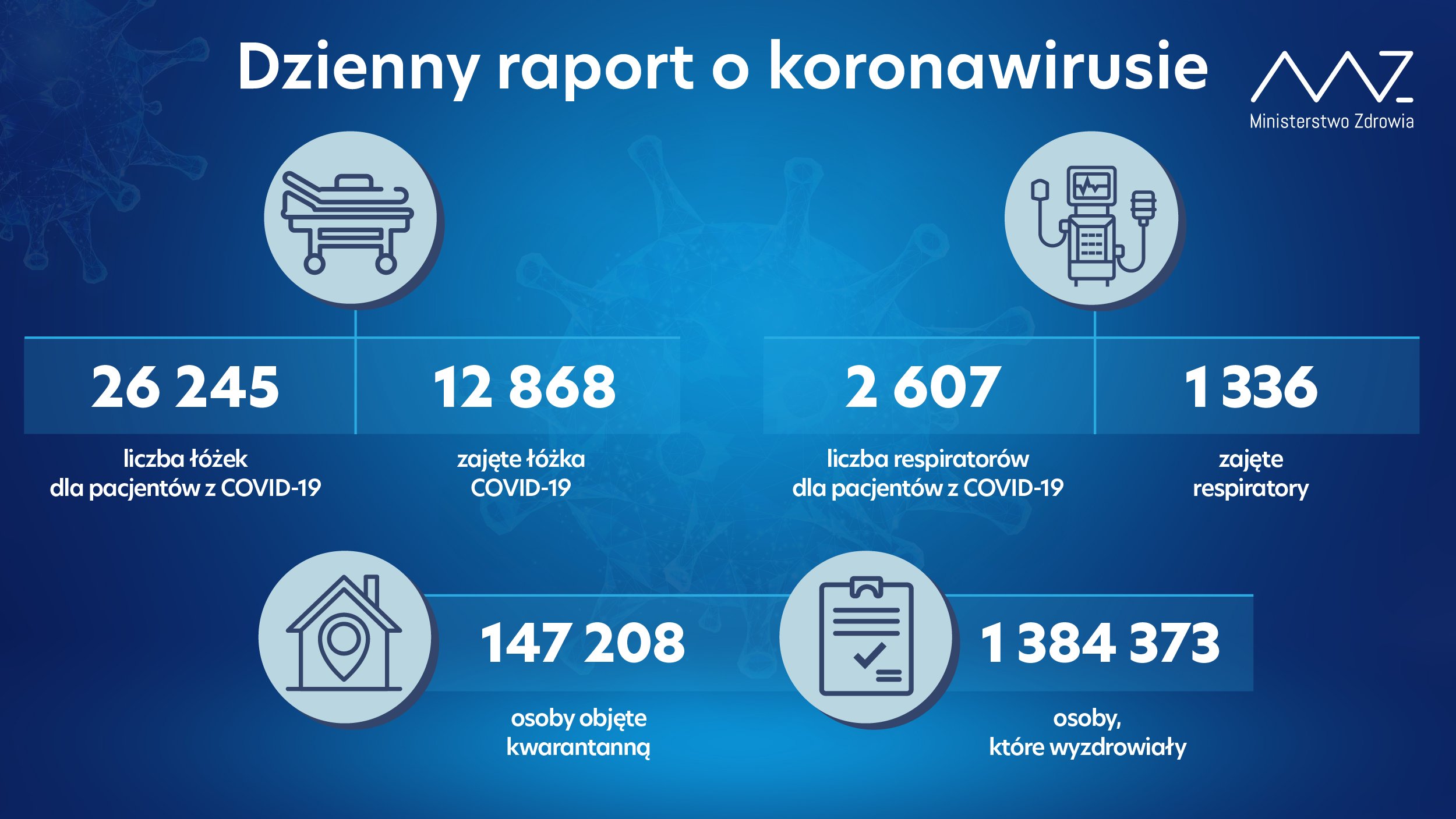 Wzrost liczby osób hospitalizowanych w kraju z powodu COVID-19. Nowe dane Ministerstwa Zdrowia