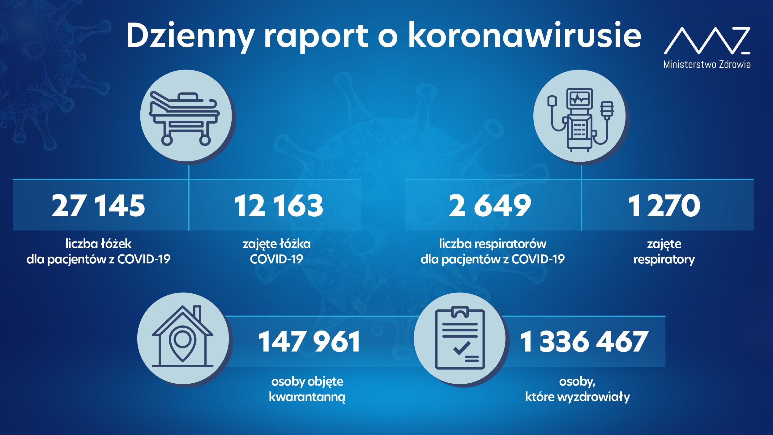 Ponad 6,5 tys. nowych zakażeń koronawirusem w Polsce, nie żyją 284 osoby z infekcją COVID-19