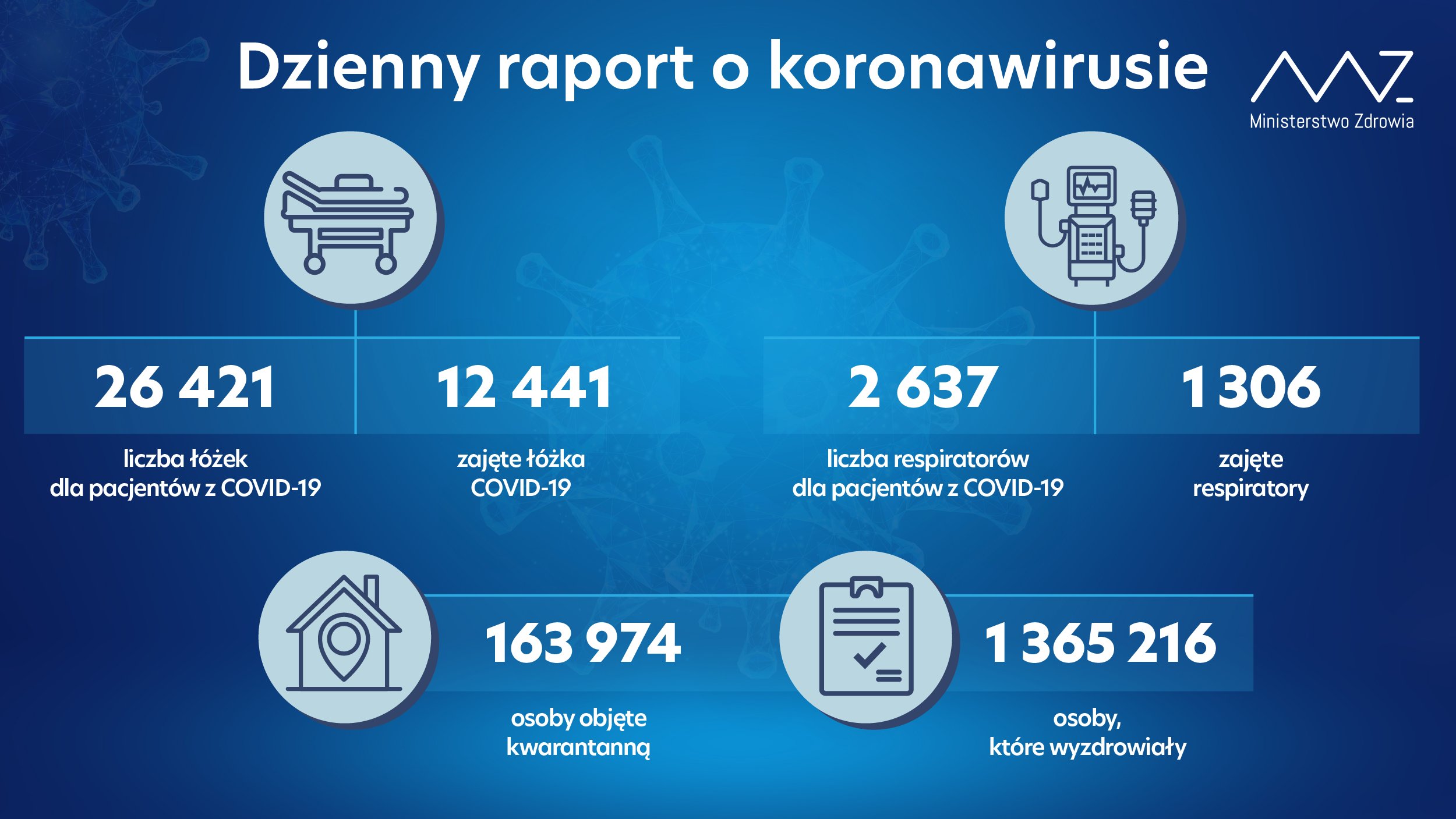 Ponad 8,5 tys. nowych zakażeń koronawirusem, nie żyje 241 osób z infekcją COVID-19