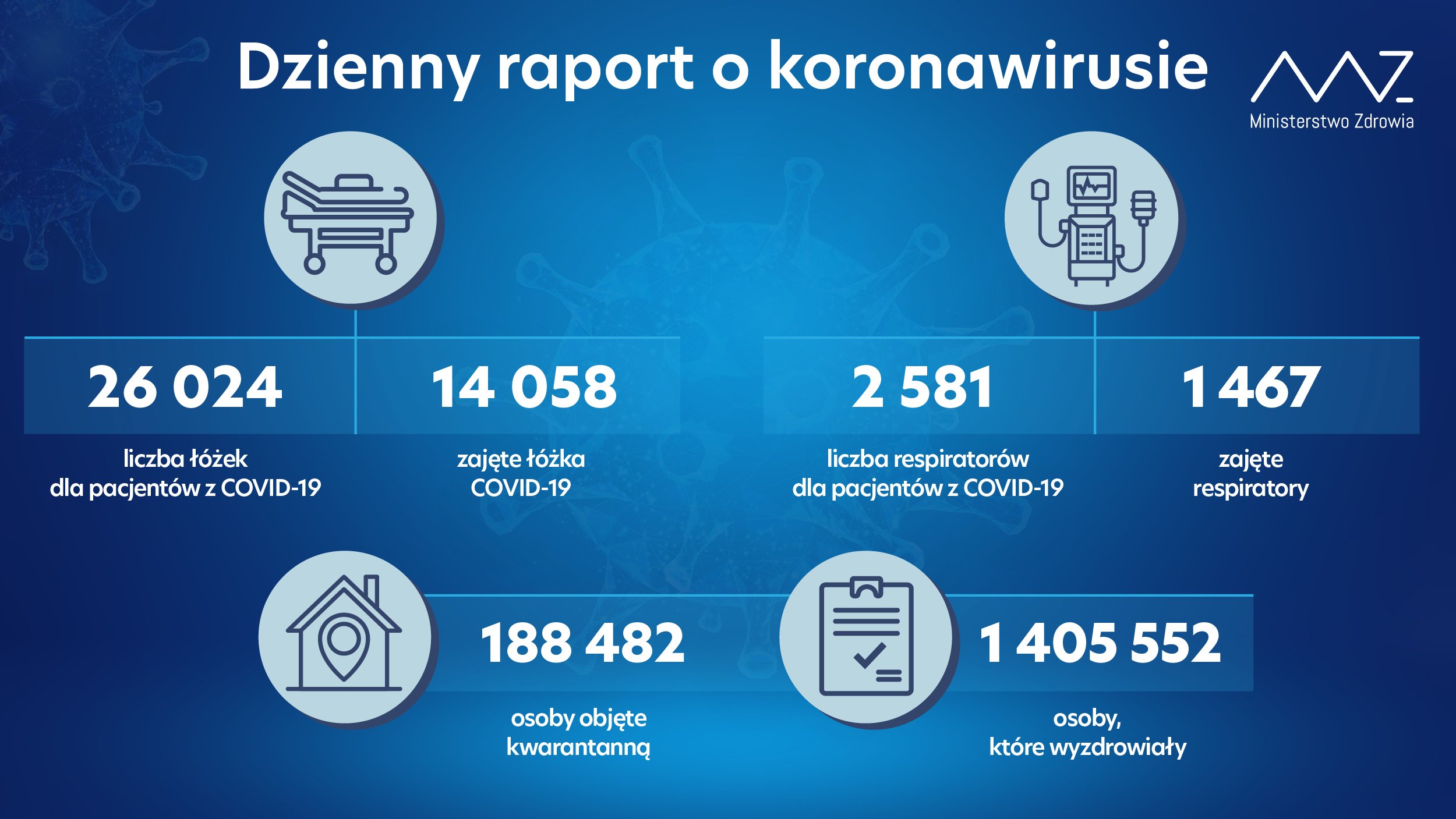 Ponad 11,5 tys. nowych zakażeń koronawirusem w kraju, w regionie 406 kolejnych przypadków