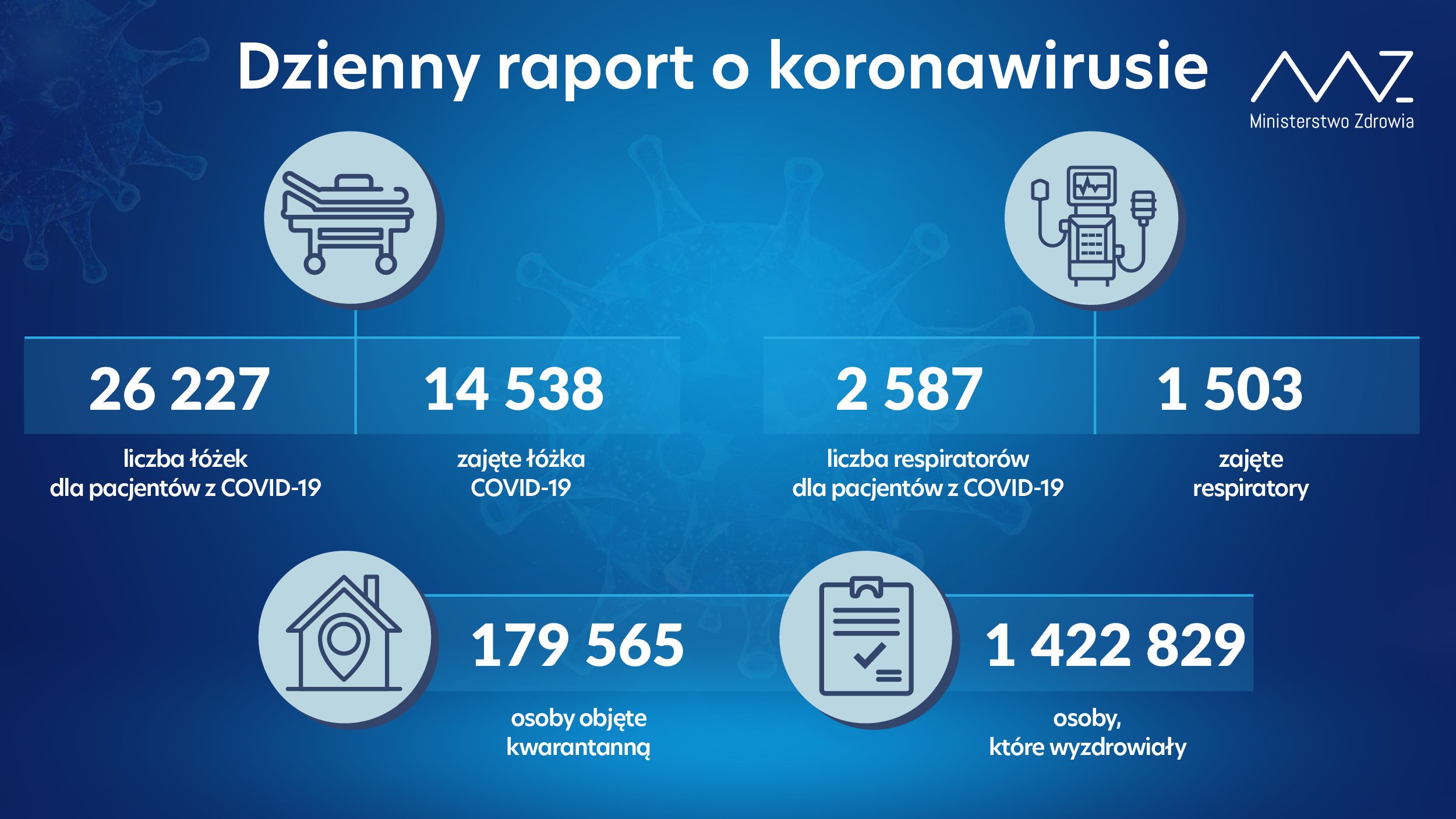 Wzrosła liczba zajętych respiratorów, więcej osób hospitalizowanych z infekcją COVID-19. Nowe dane Ministerstwa Zdrowia