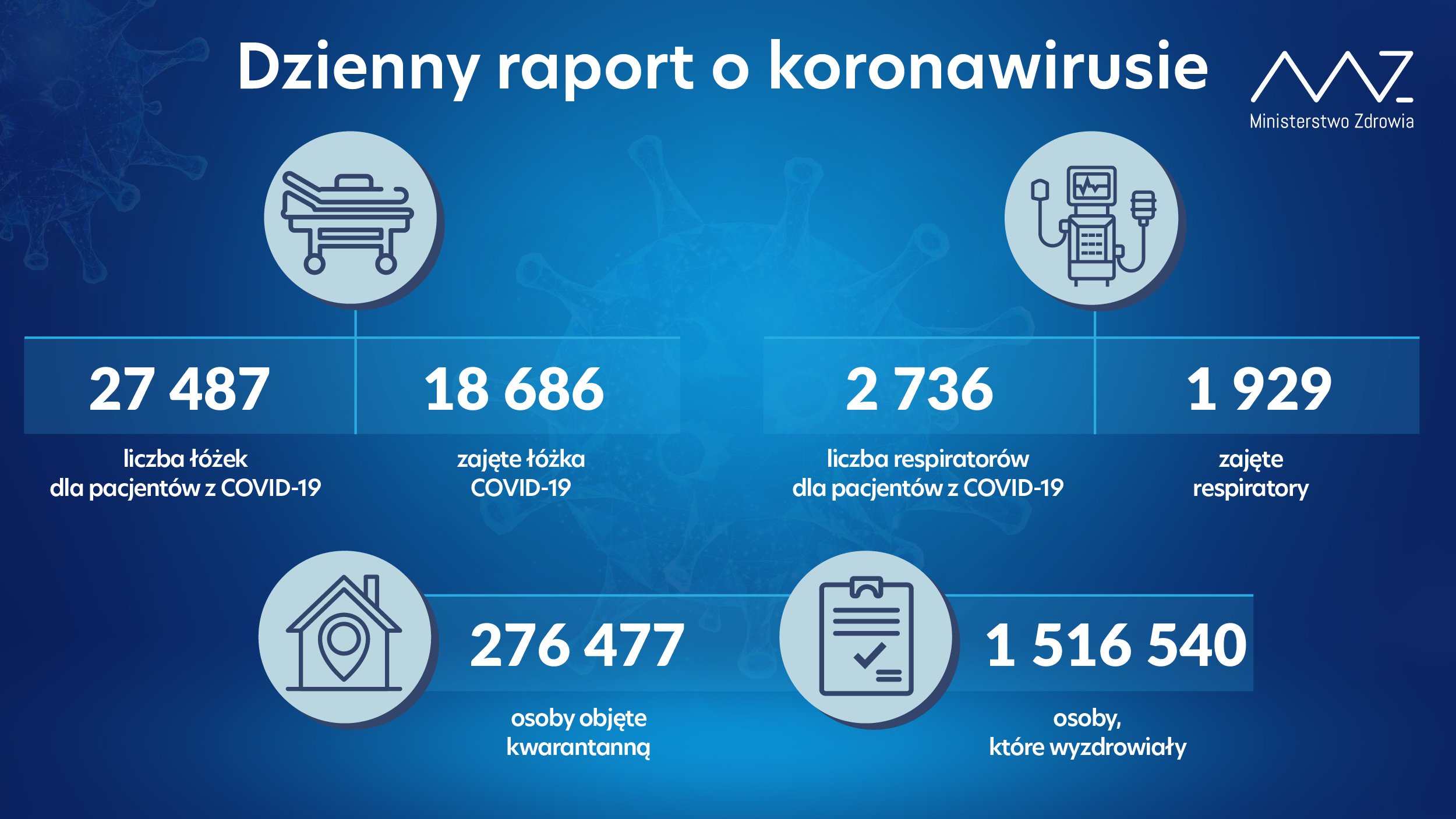 Ponad 21 tys. nowych zakażeń koronawirusem, nie żyje 375 osób z infekcją COVID-19