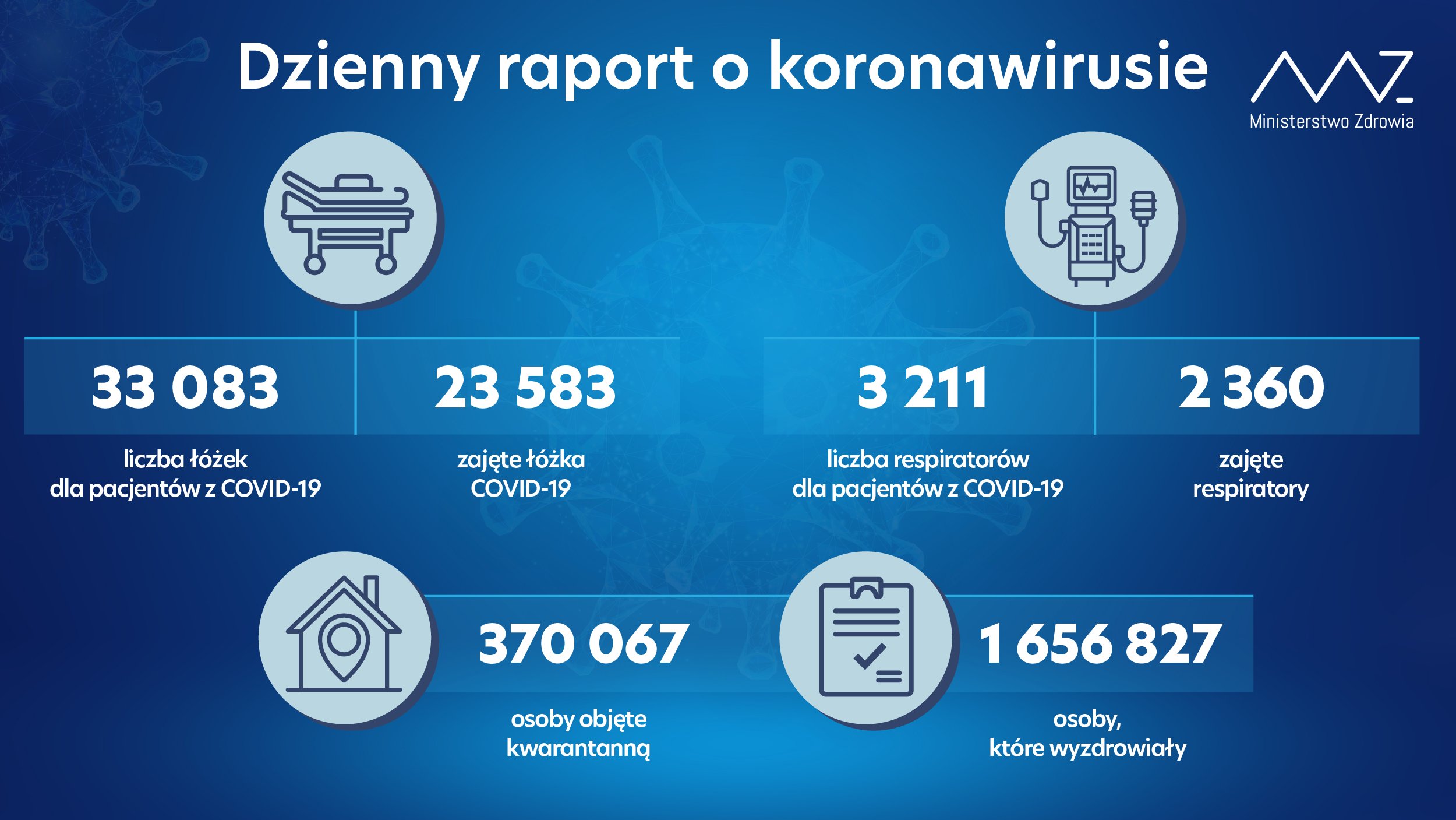21 849 nowych zakażeń koronawirusem, nie żyje 140 osób z infekcją COVID-19