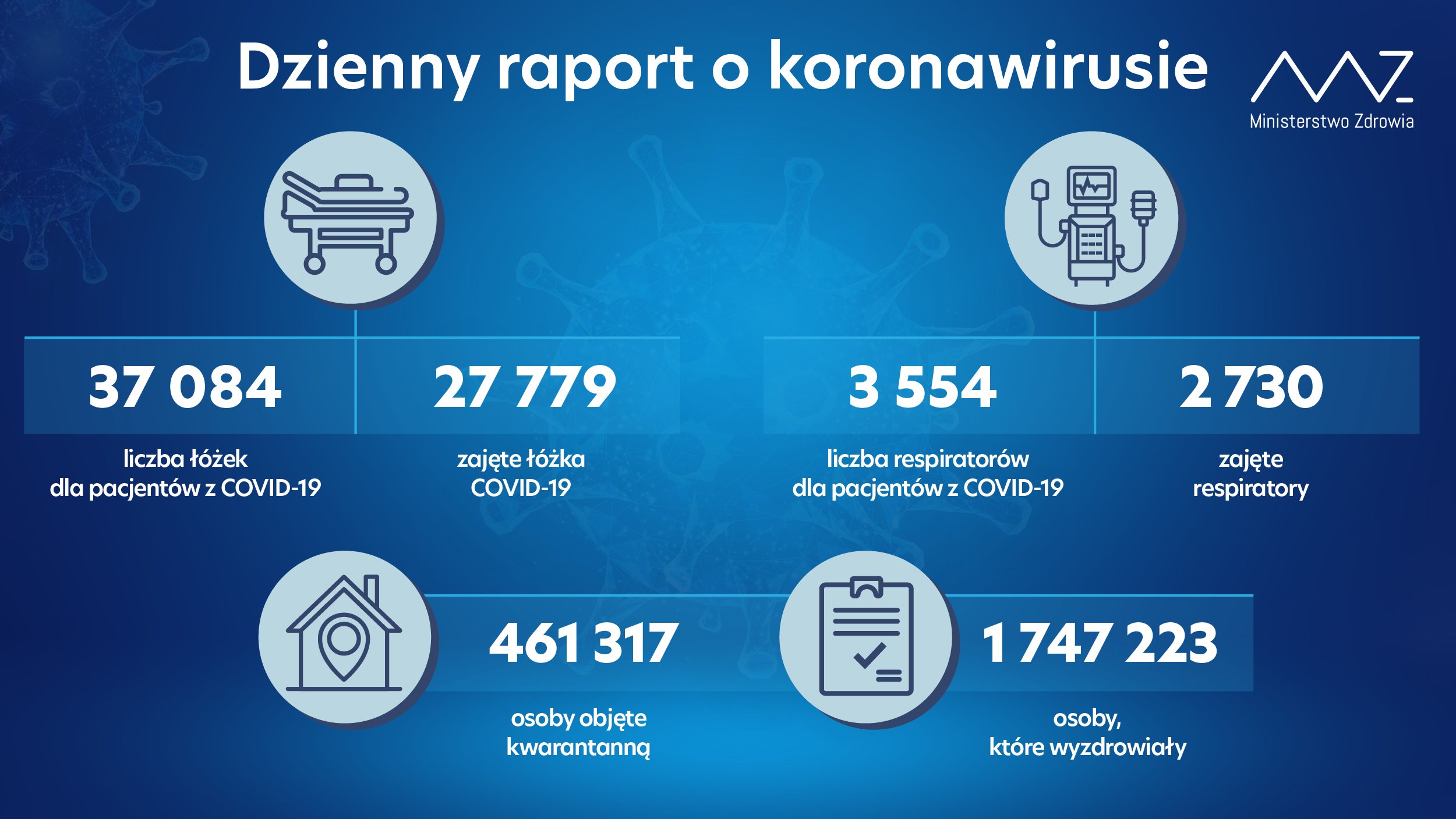 Ponad 35 tys. nowych zakażeń koronawirusem w kraju, 1073 w woj. lubelskim