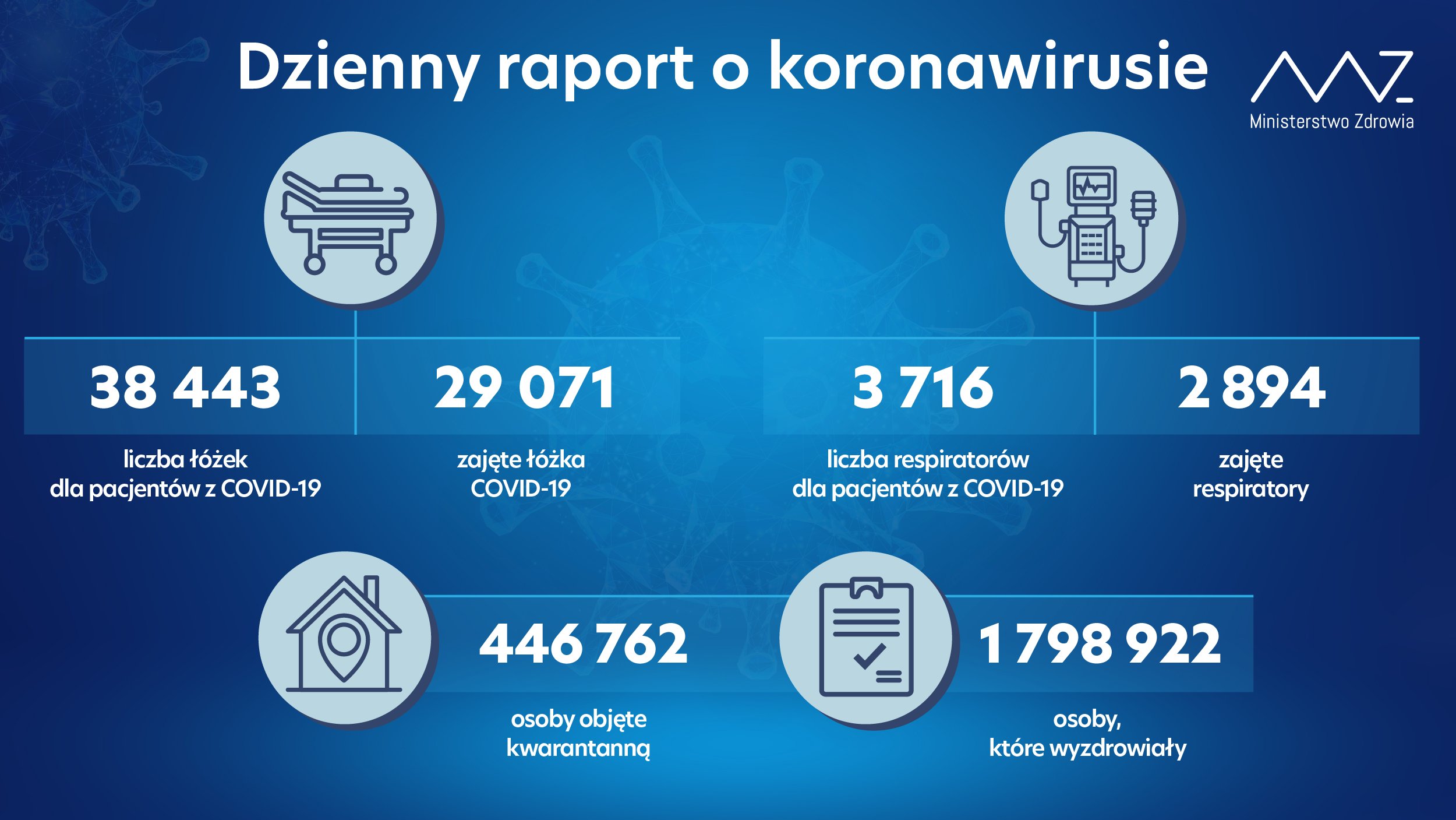 Ponad 29 tys. nowych zakażeń koronawirusem, rośnie liczba zajętych łóżek i respiratorów COVID-19