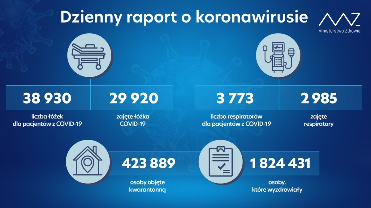Niemal 17 tys. nowych zakażeń koronawirusem w kraju, liczba zajętych respiratorów zbliża się do 3 tys.