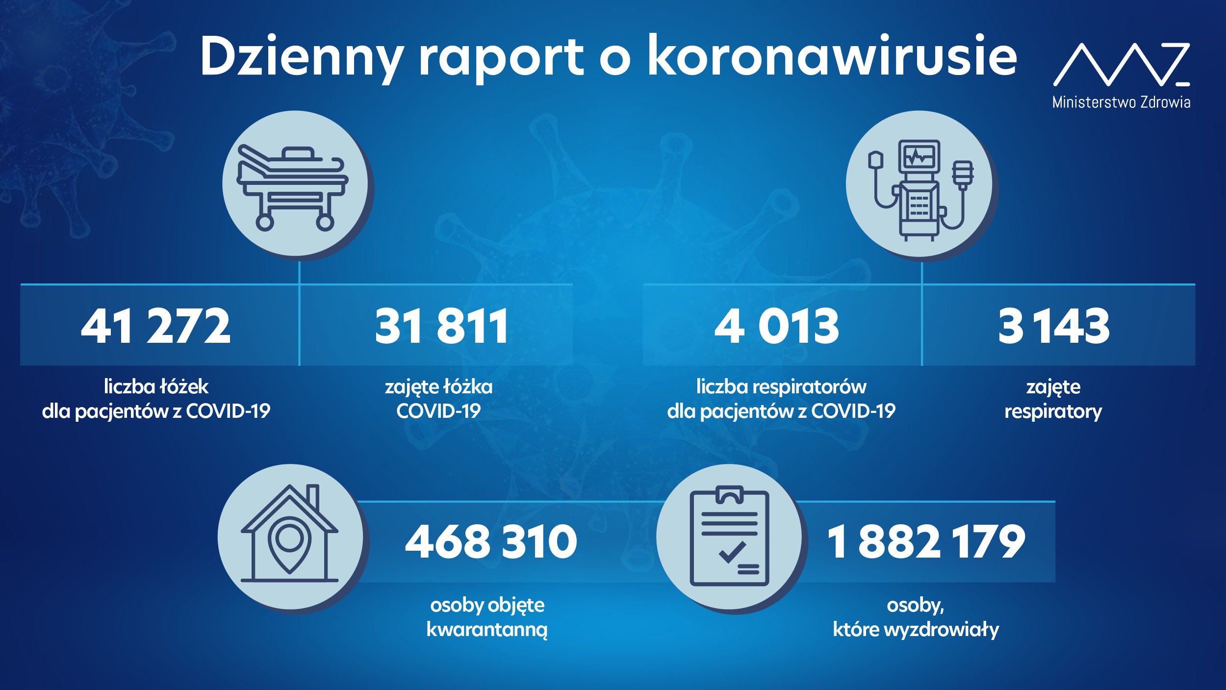 35 251 nowych zakażeń koronawirusem w kraju, nie żyje 621 osób z infekcją COVID-19