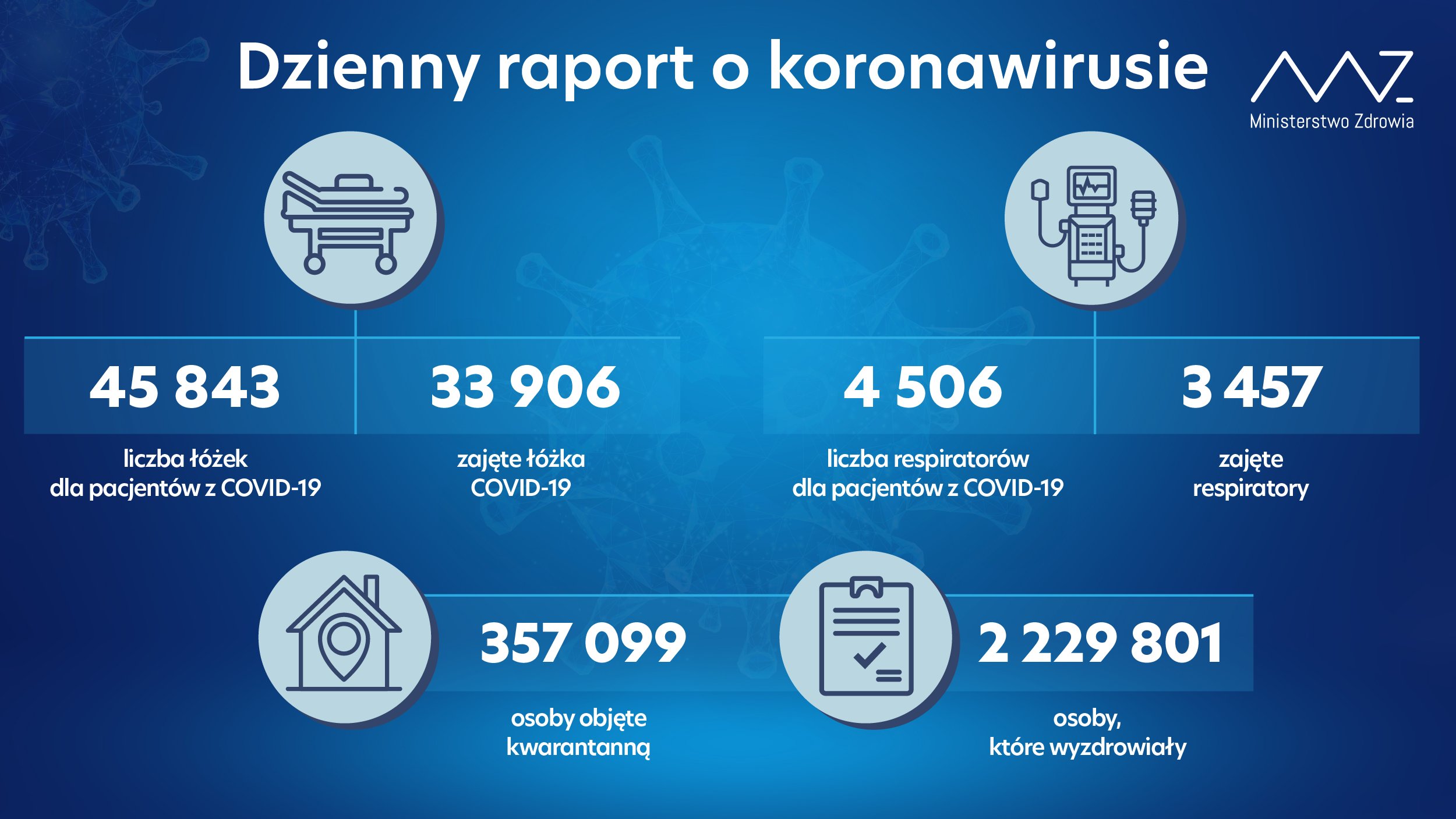 21 283 nowe zakażenie koronawirusem, nie żyją 803 osoby z infekcją COVID-19. W woj. lubelskim ponad tysiąc kolejnych zakażeń
