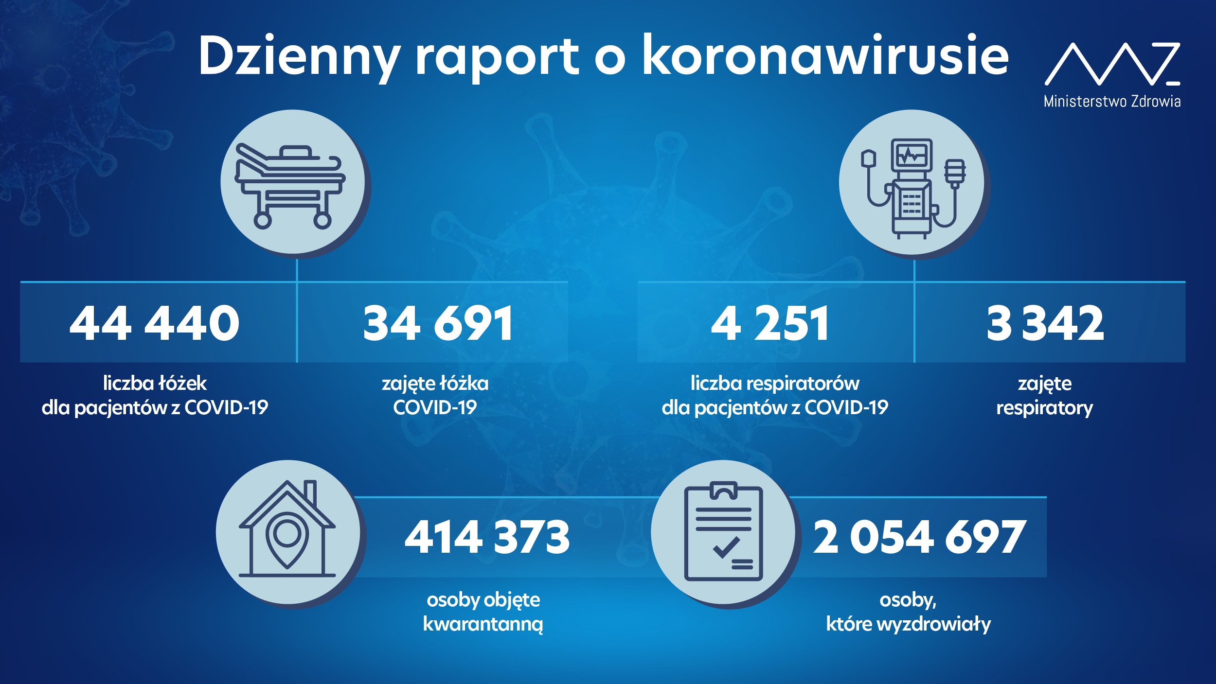 Niemal 15 tys. nowych zakażeń koronawirusem w kraju, ponad 1100 nowych hospitalizacji