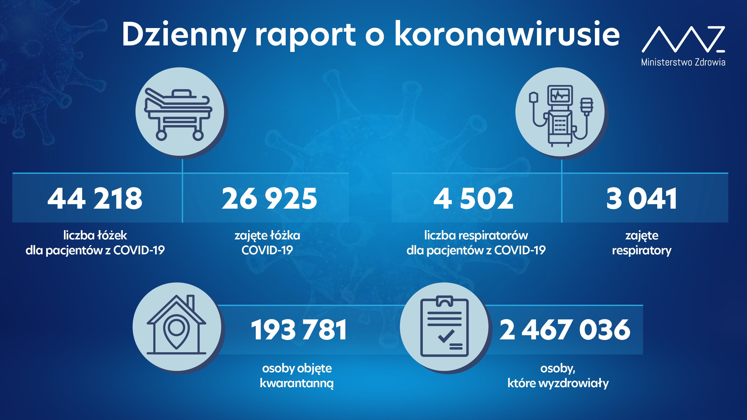 5 709 nowych zakażeń koronawirusem, nie żyje 460 osób z infekcją COVID-19