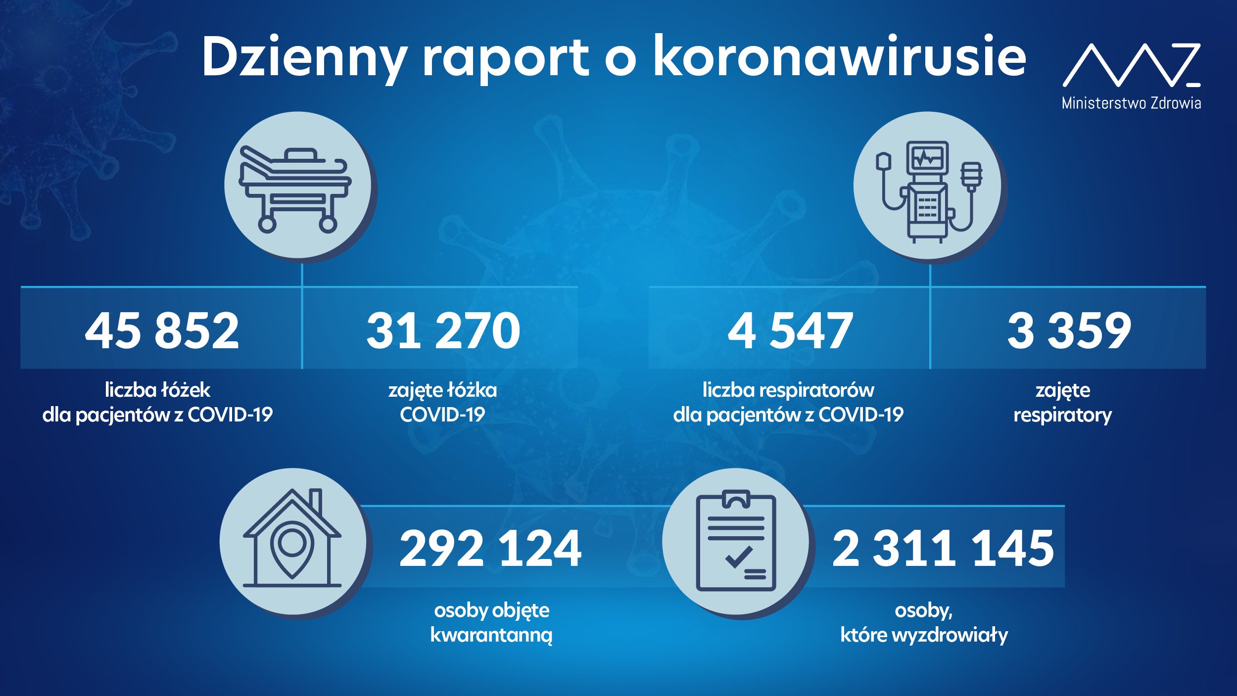 12 153 kolejne zakażenia koronawirusem w kraju, nie żyje 207 osób z infekcją COVID-19