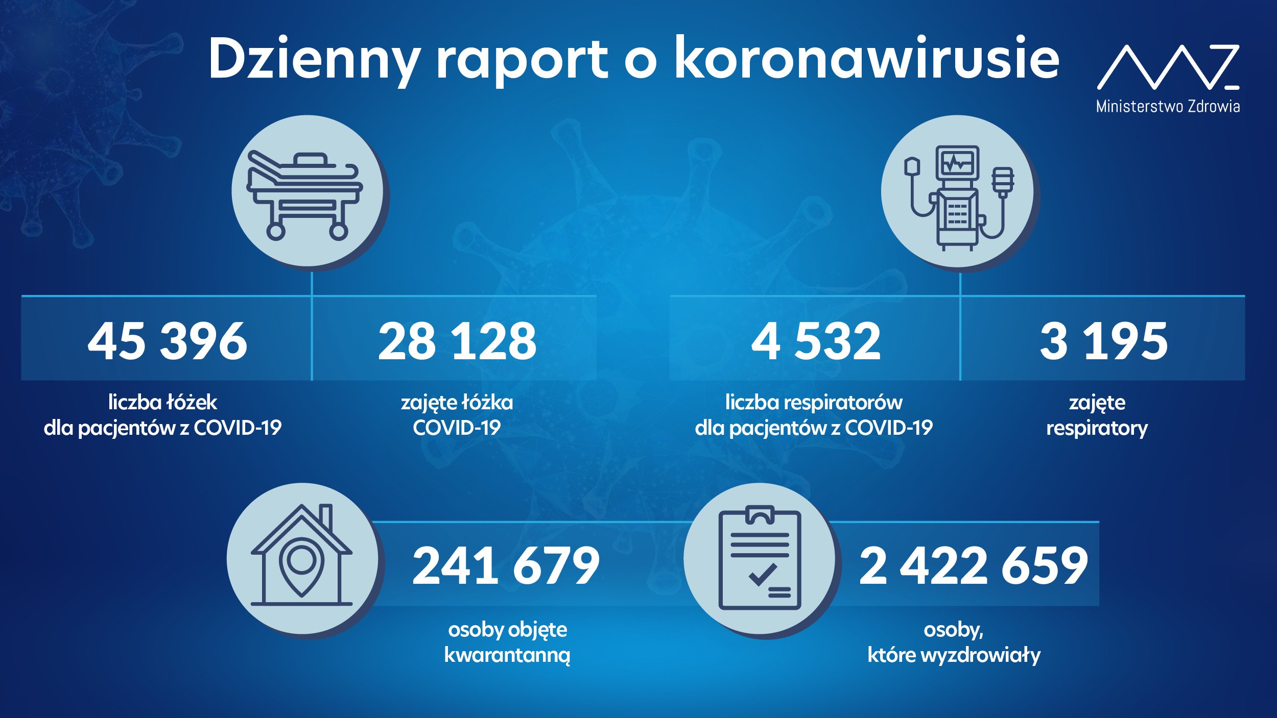 Ponad 9,5 tys. nowych zakażeń koronawirusem, nie żyje 513 osób z infekcją COVID-19
