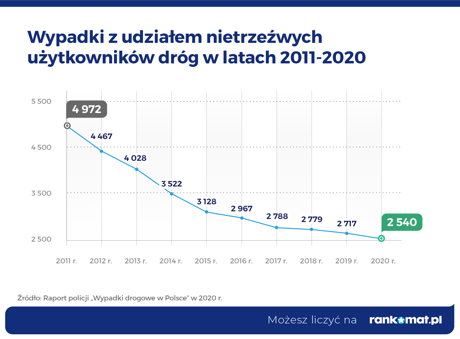 W czasie pandemii zginęło więcej osób z winy nietrzeźwych kierowców