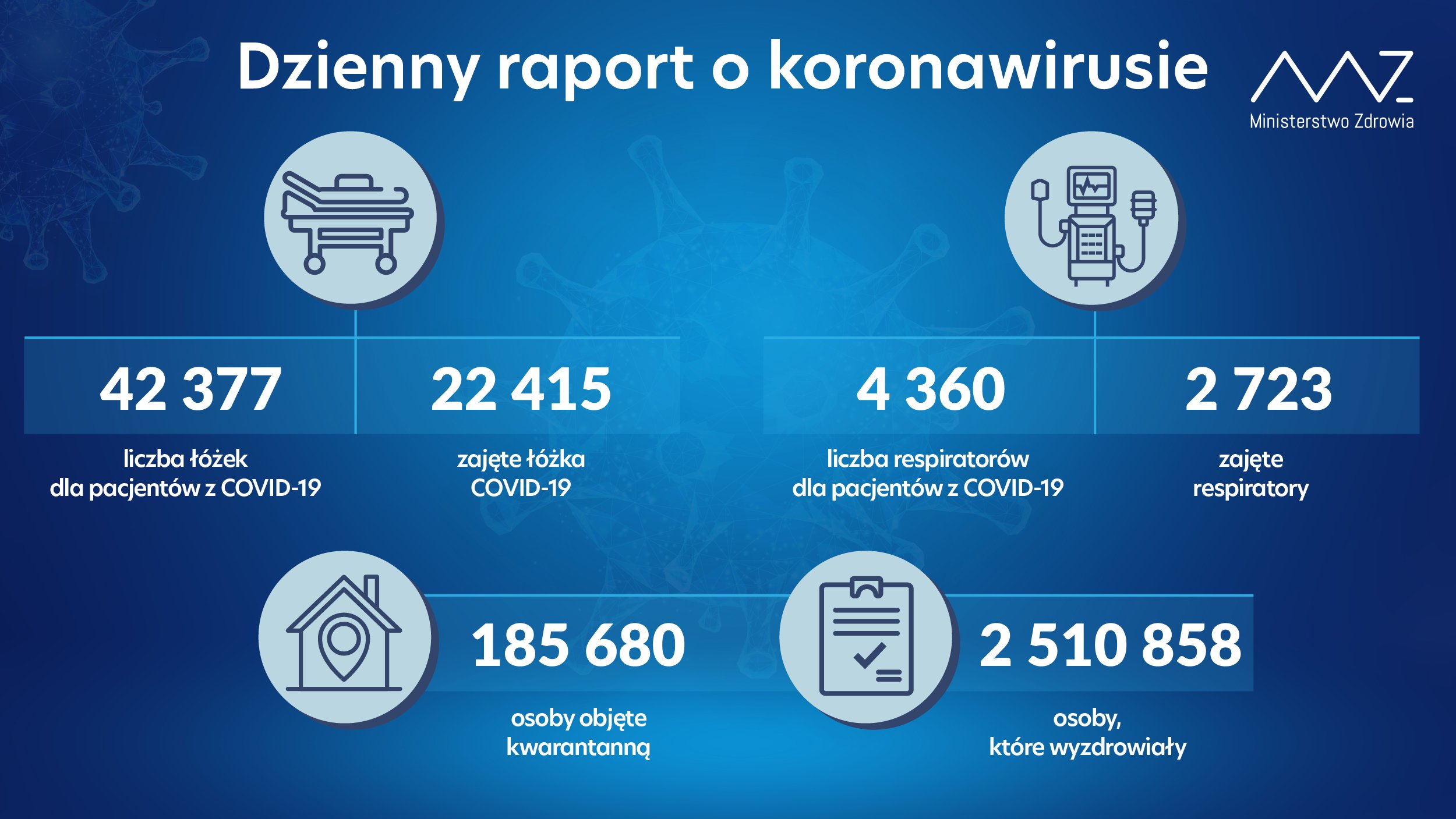 Niespełna 6,5 tys. nowych zakażeń koronawirusem, 353 w woj. lubelskim. Nadal wysoka liczba zgonów