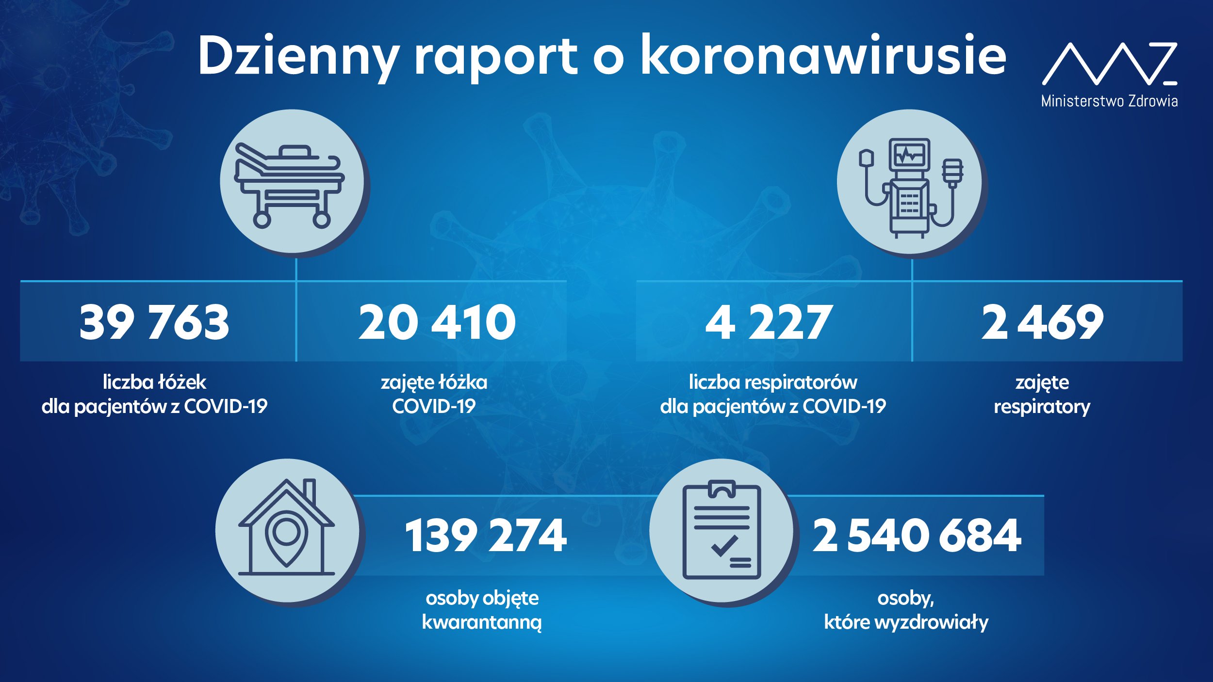 Spadek liczby hospitalizacji i zajętych łóżek. Nie żyje 349 osób z infekcją COVID-19