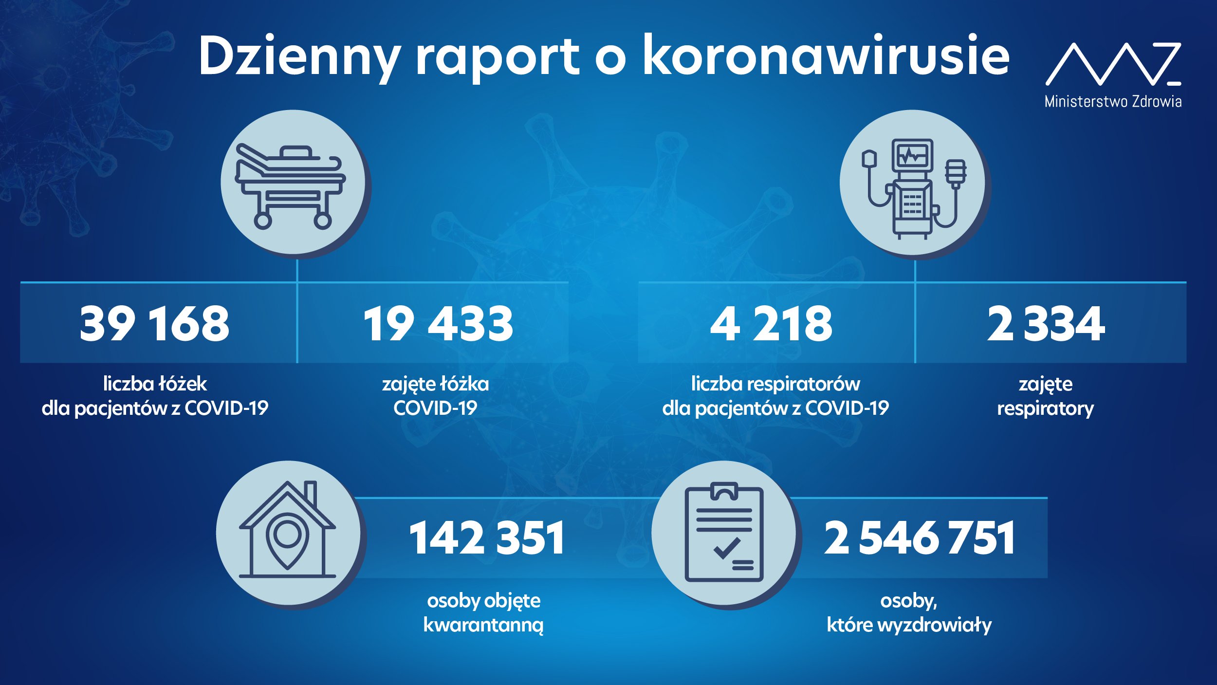 Kolejny spadek liczby hospitalizacji chorych na COVID-19, jest już ponad 2,5 mln ozdrowieńców. Nowe dane Ministerstwa Zdrowia