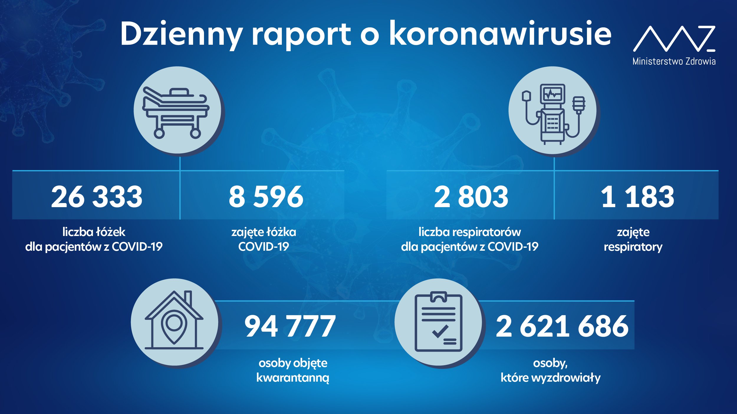 Nowe dane Ministerstwa Zdrowia dotyczące zakażeń koronawirusem. Kolejne spadki liczby hospitalizacji