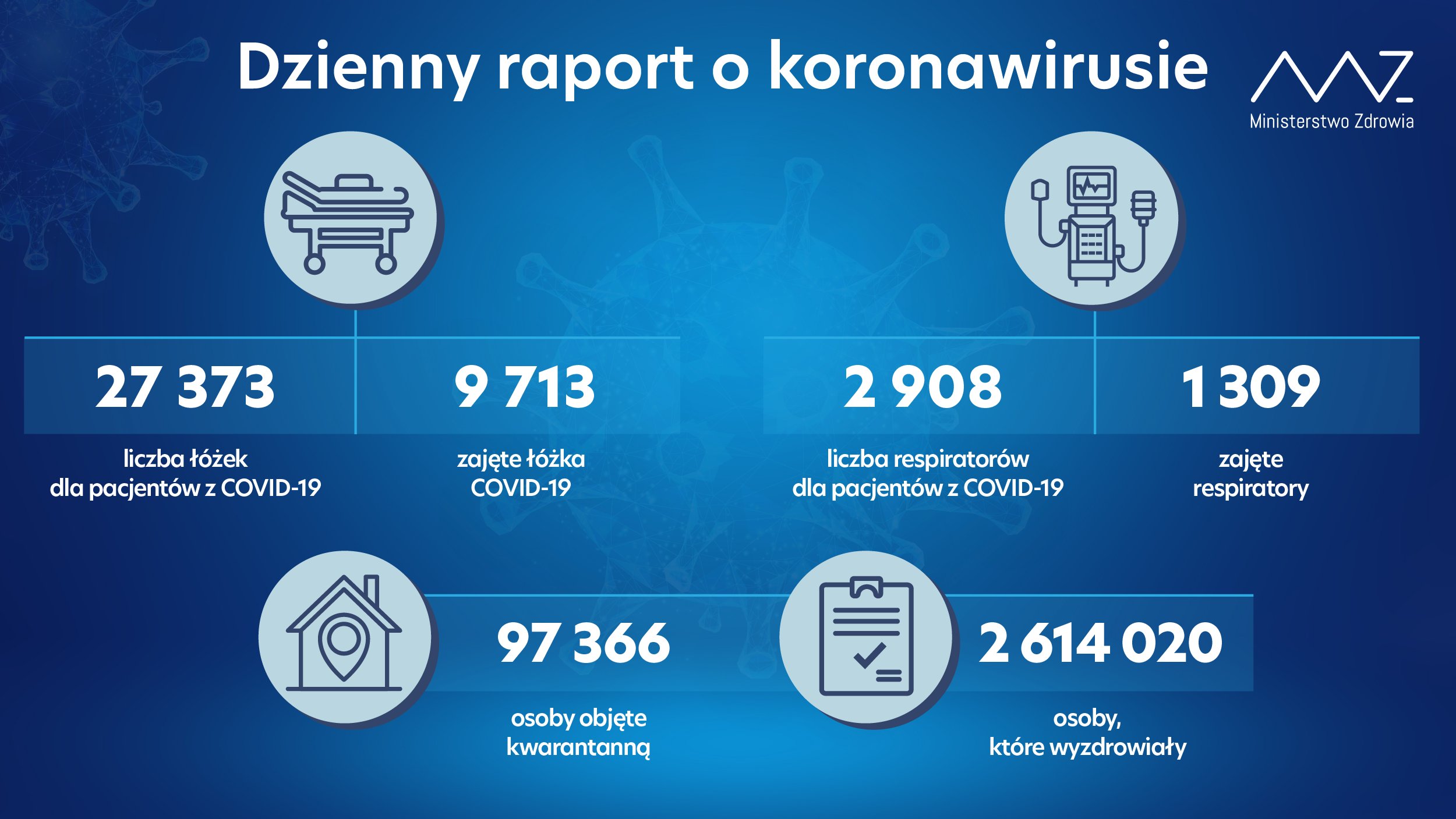 Dalsze spadki liczby hospitalizacji osób z COVID-19. Nowe dane o zakażeniach koronawirusem