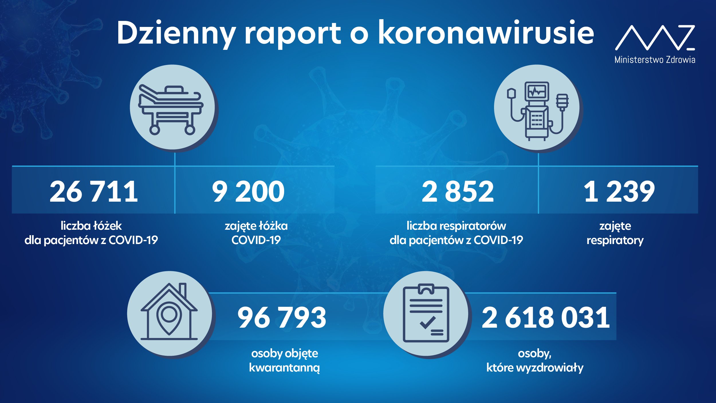 Kolejny dzień ze spadkami liczby hospitalizacji osób chorych na COVID-19. Nowe dane Ministerstwa Zdrowia