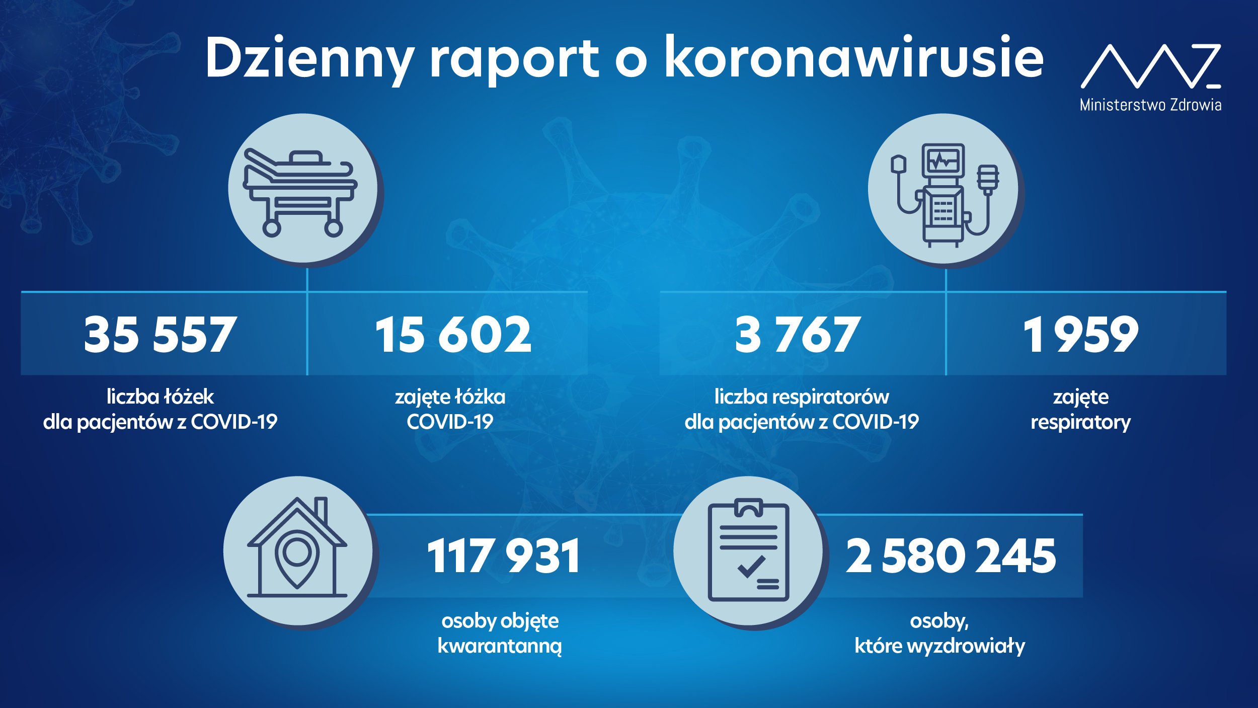 3 098 nowych zakażeń koronawirusem w kraju, nie żyje 319 osób z infekcją COVID-19