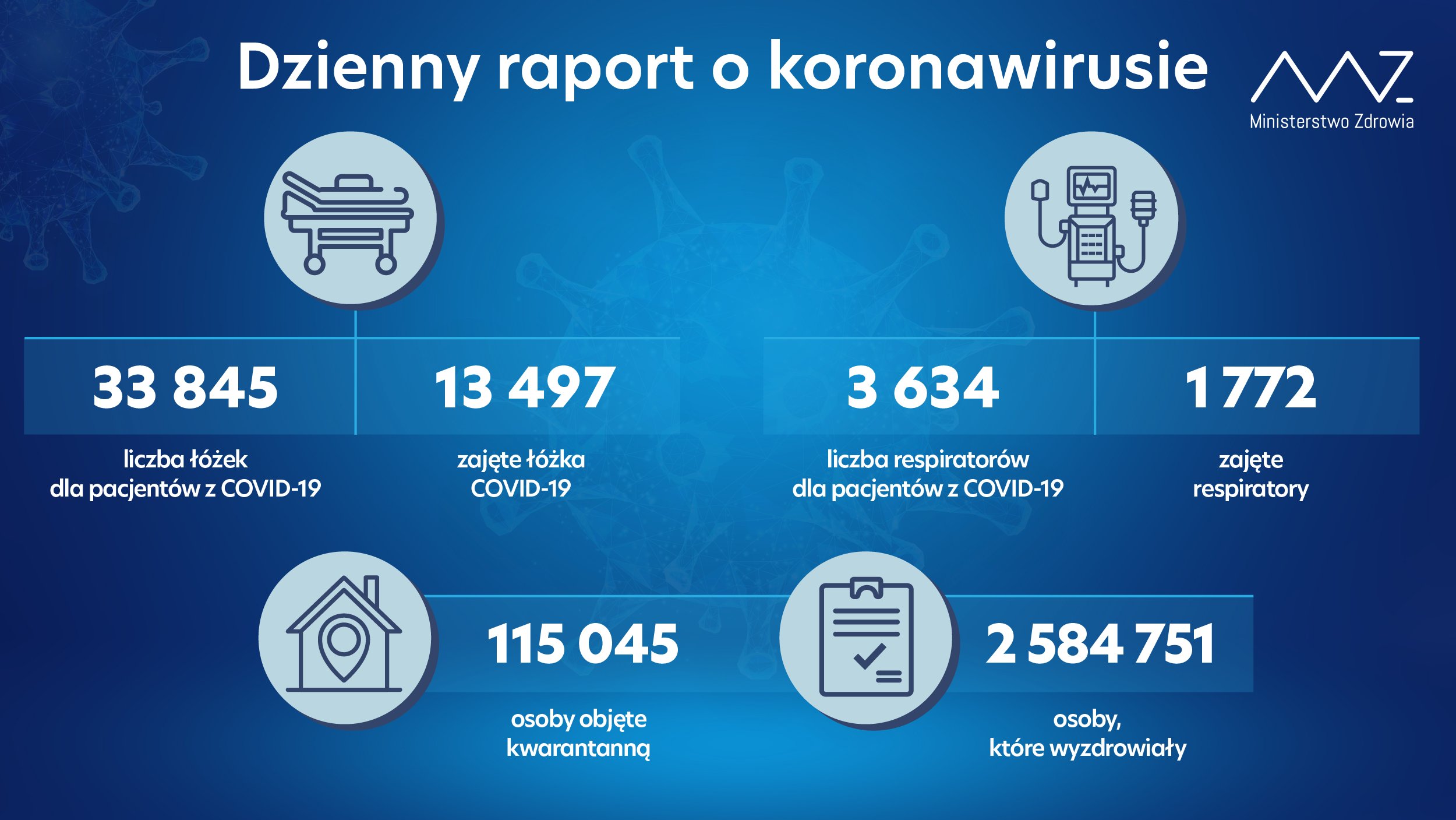 Nadal wysoka liczba zgonów osób z infekcją COVID-19. Nowe dane Ministerstwa Zdrowia