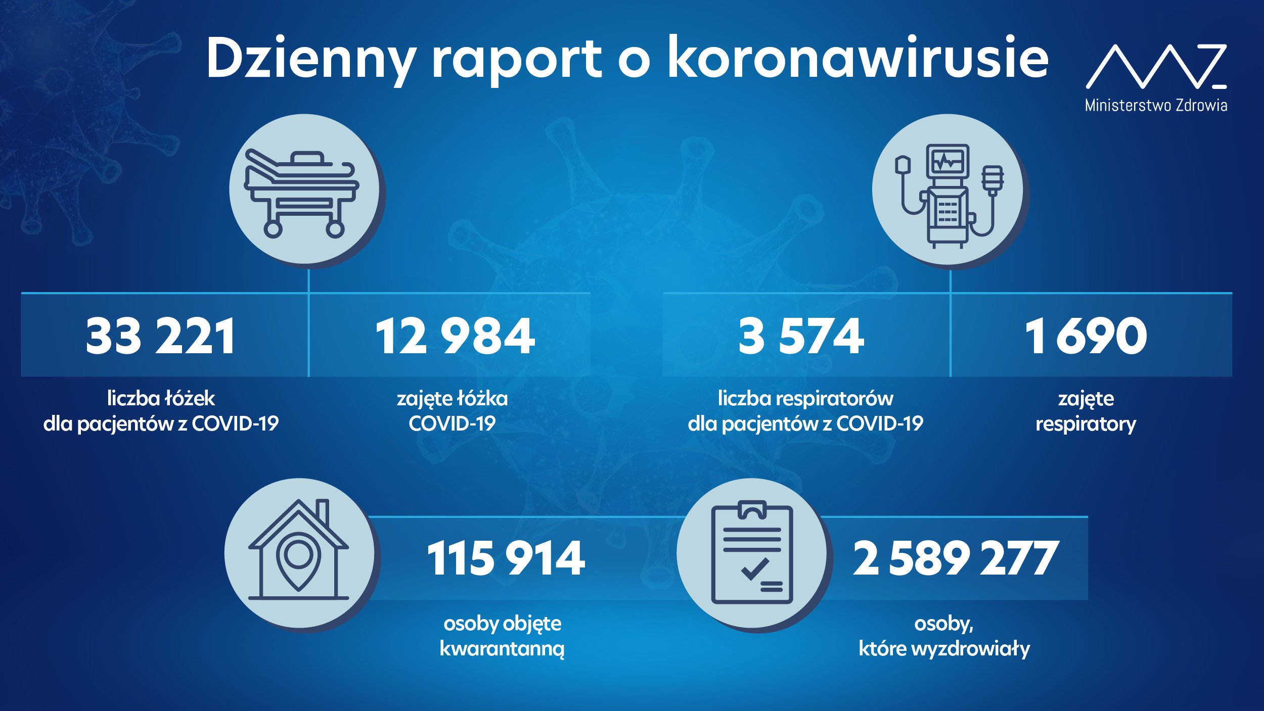 Ponad 3 tys. nowych zakażeń koronawirusem w kraju, nie żyje 289 osób z infekcją COVID-19